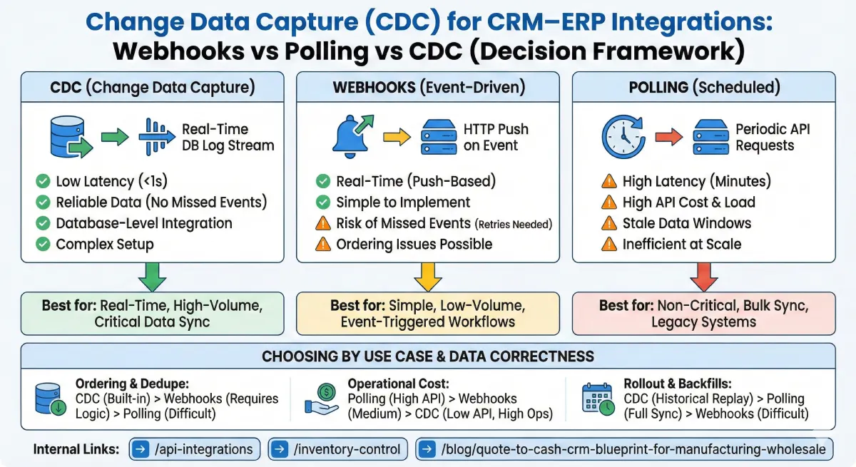 Change Data Capture for CRM–ERP Integrations | CDC vs Webhooks vs Polling